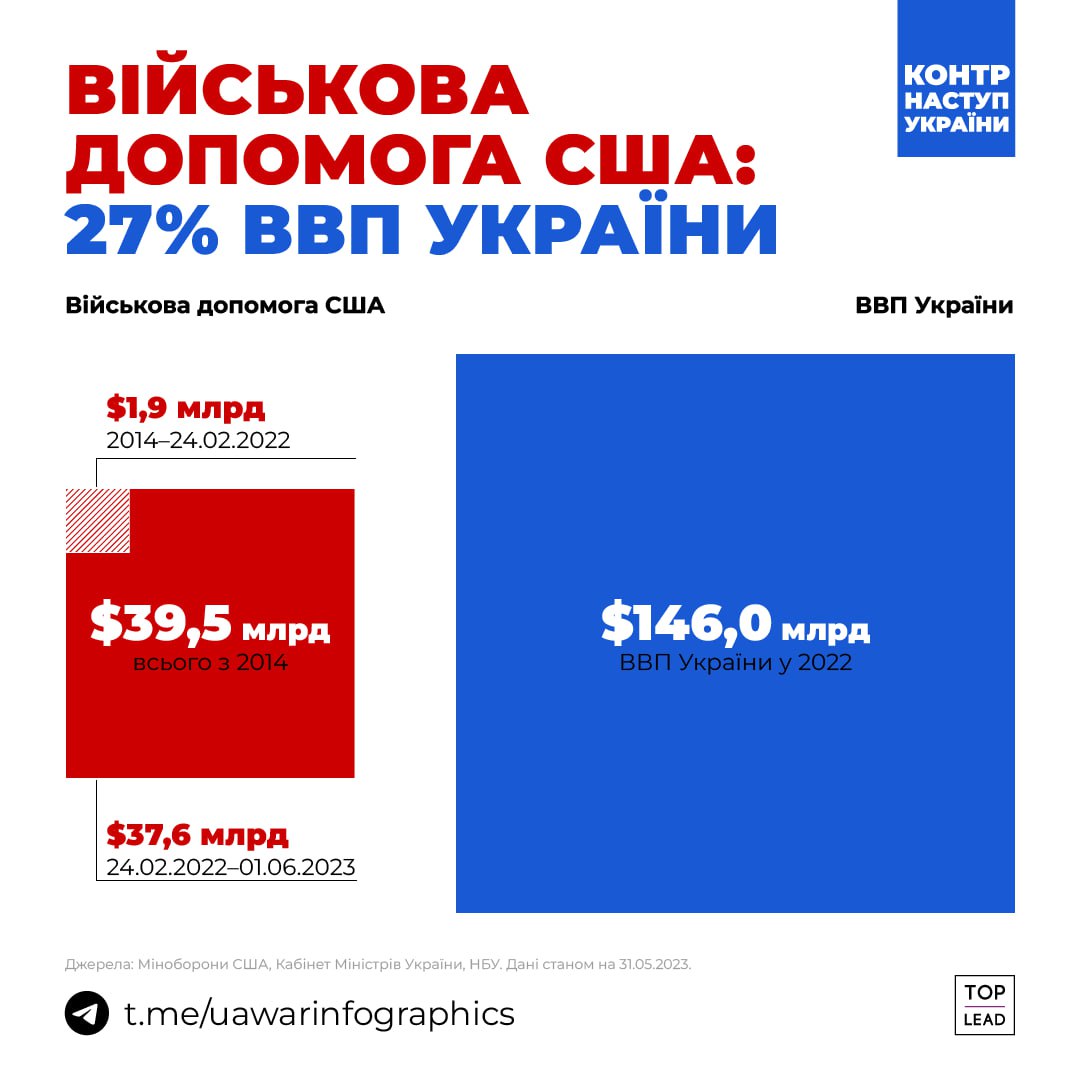 США надали допомоги Україні на 27% від ВВП