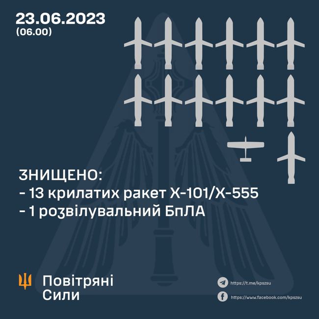 Знищено 13 з 13 крилатих ракет над Україною вночі, – Повітряні сили.