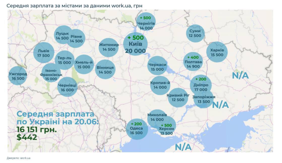 Середня зарплата на Харківщині складає 15 500 грн