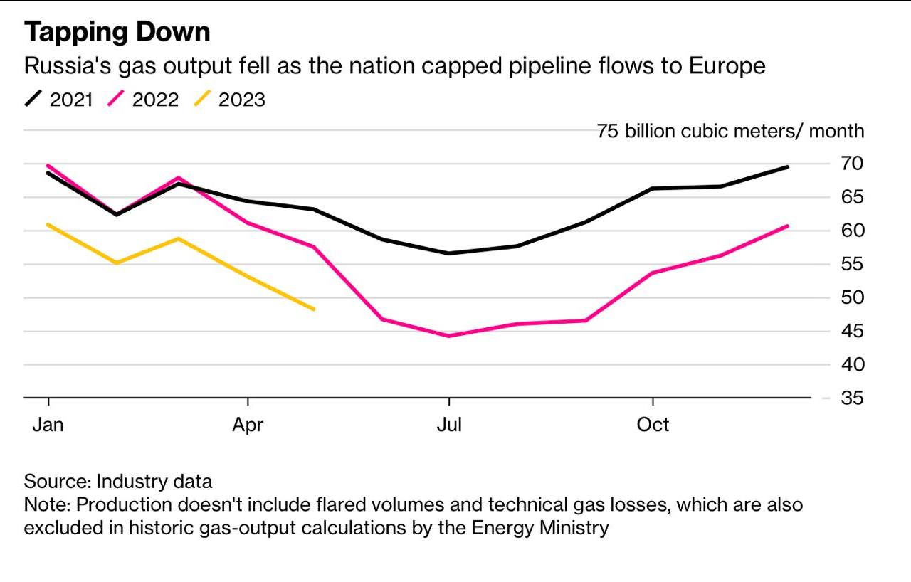 Добыча газа в России рухнула рекордно в истории