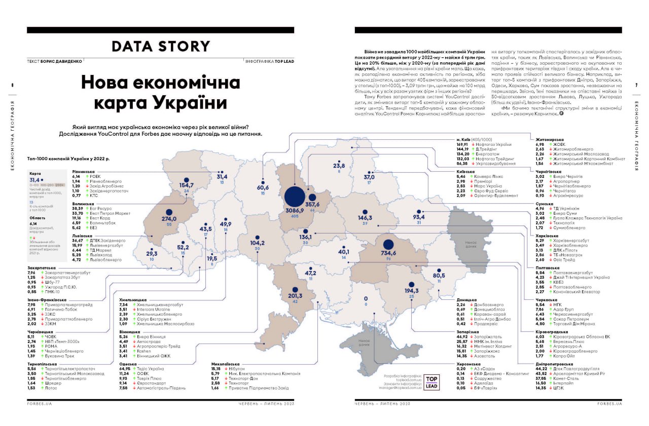 1 000 найбільших компаній України у перший рік повномасштабної війни