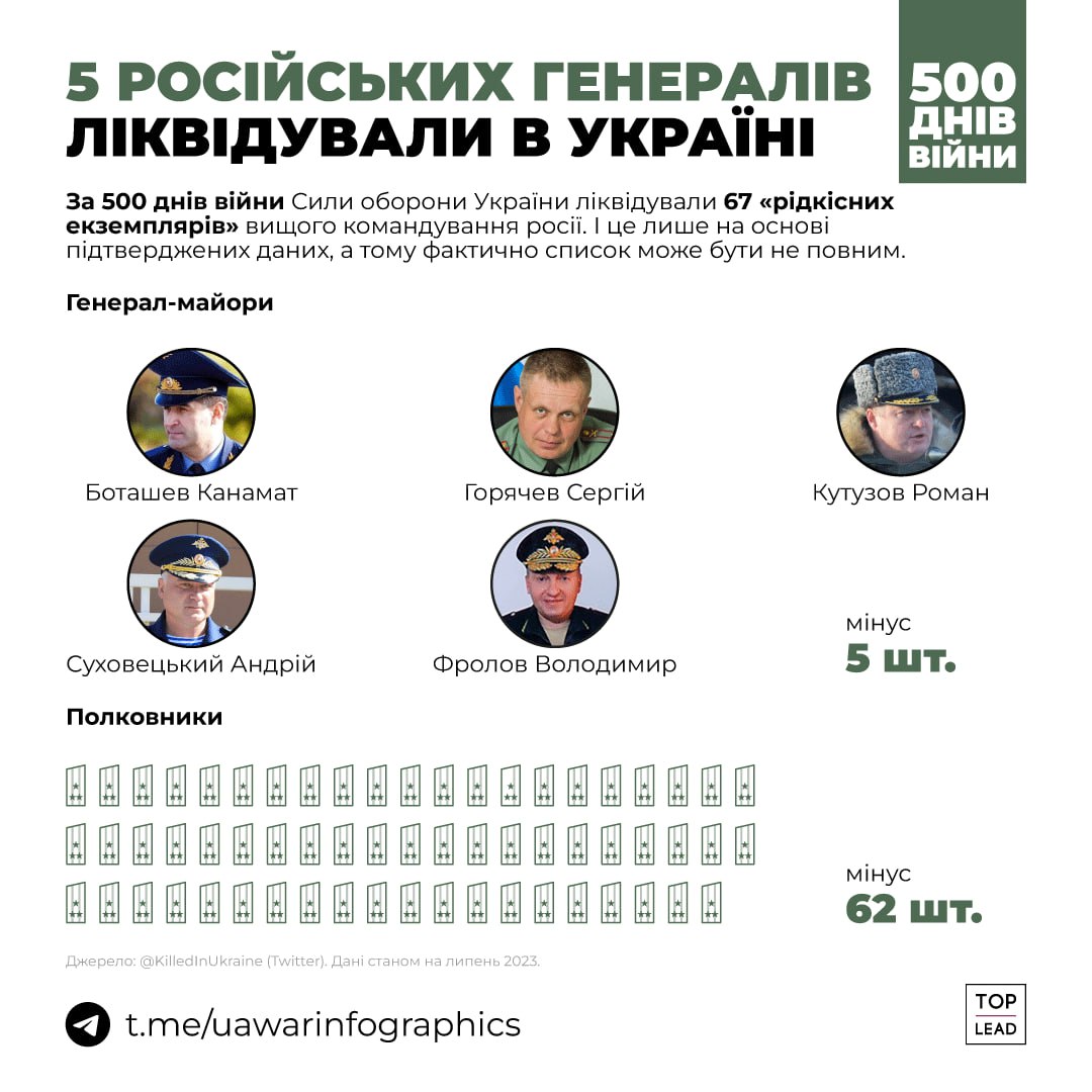 За 500 днів повномасштабної війни ЗСУ ліквідували 5 російських генералів