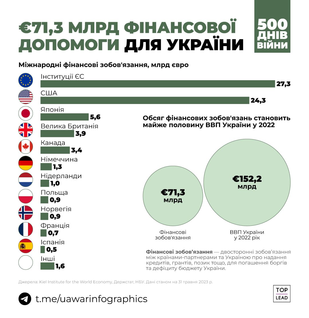 Фінансова допомога за ці 500 днів становила половину економіки України