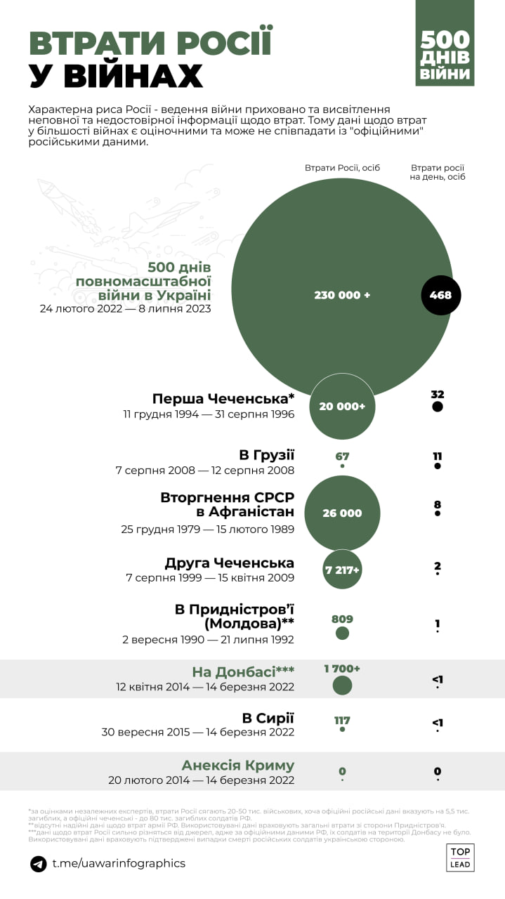 Втрати росії за 500 днів війни проти України в 9 разів більші, ніж втрати СРСР за 10 років війни в Афганістані.