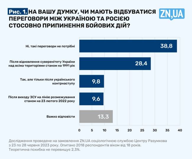 Більшість опитаних українців вважають, що переговори із агресором не на часі