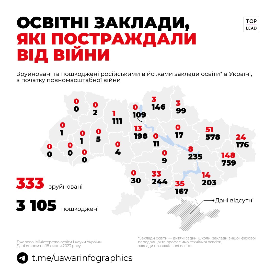 росія за час повномасштабної війни зруйнувала 333 освітніх заклади, понад 3 000 пошкодила
