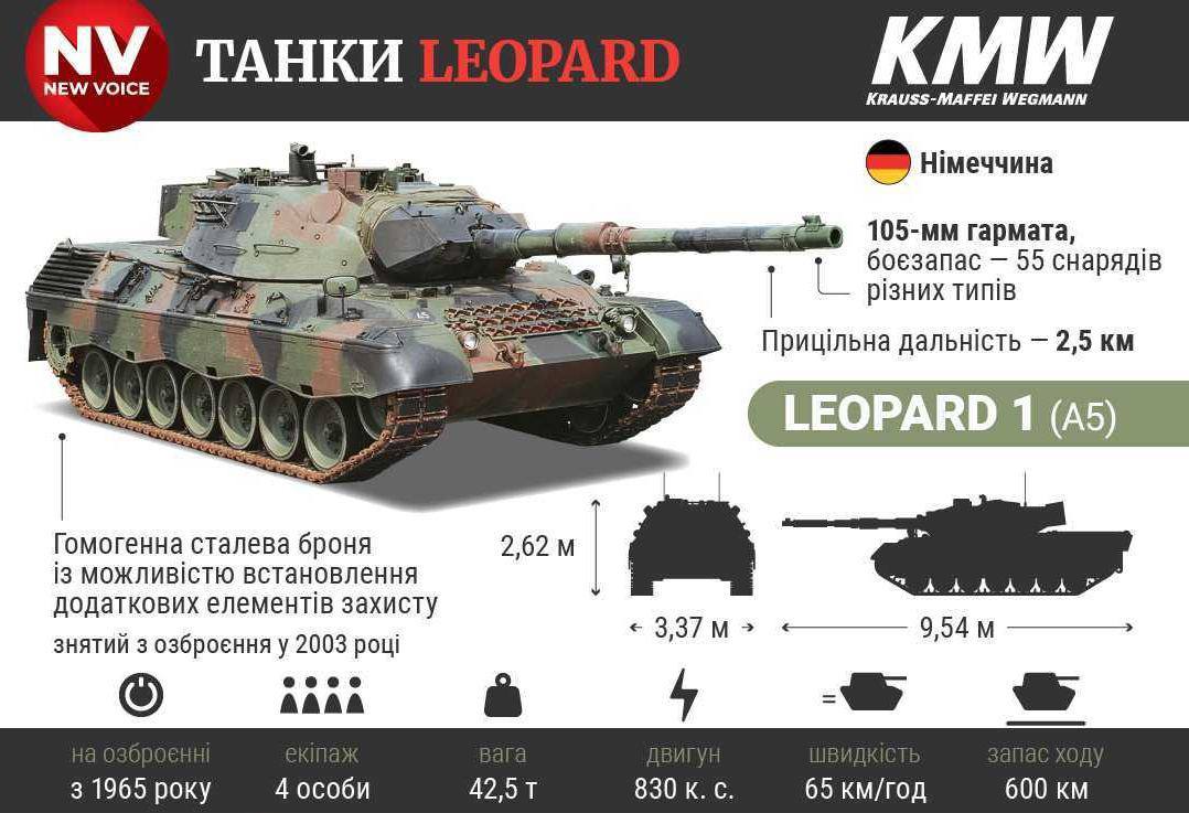 Німеччина передала Україні перші десять танків Leopard 1А5.