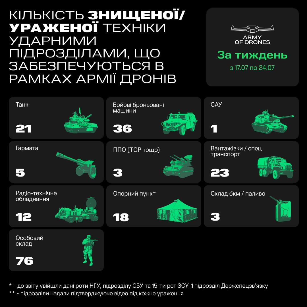 «Армия дронов» за прошедшую неделю уничтожила 101 единицу техники россиян.