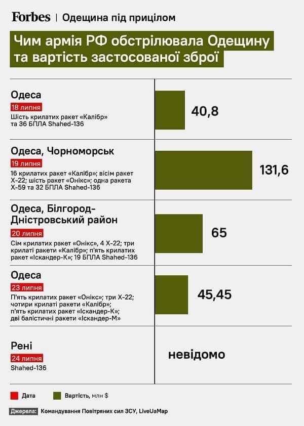 Мільйони у повітря: cтало відомо, скільки росія витратила на обстріли Одеси у липні