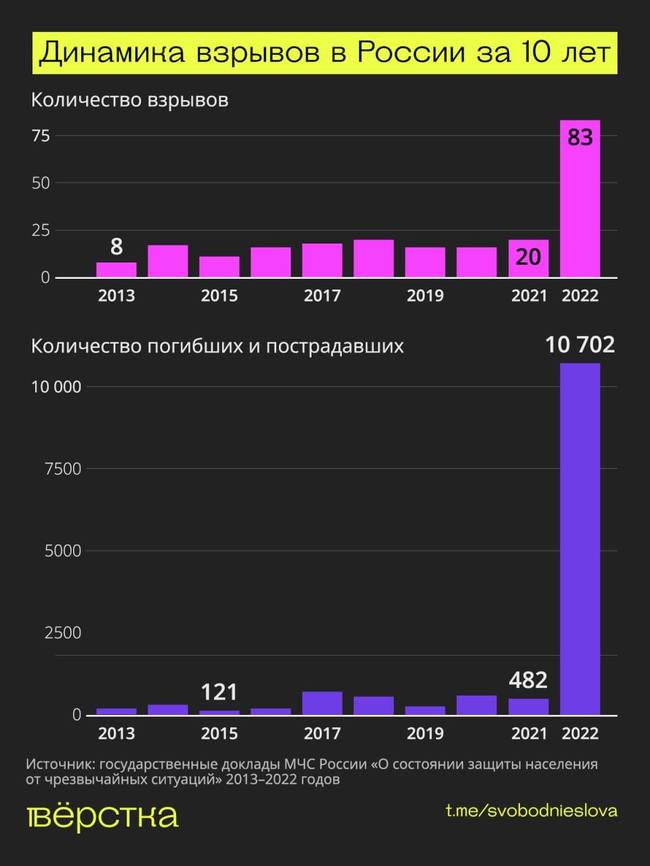 В 2022 году в россии был десятилетний рекорд по количеству взрывов - 83!