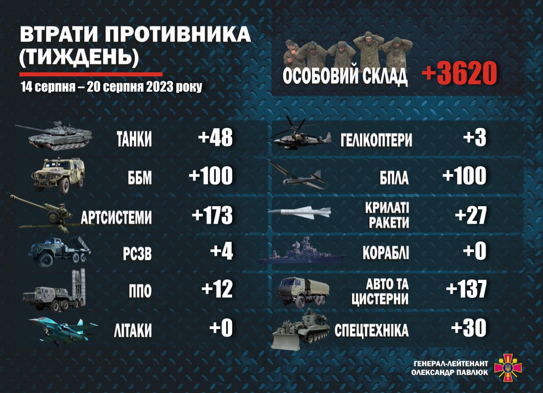 Потери российской армии за неделю