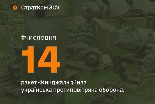 Украинская ПВО уже сбила 14 ракет Кинжал
