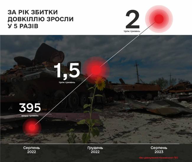 Впродовж року сума збитків довкіллю України зросла в пʼять разів