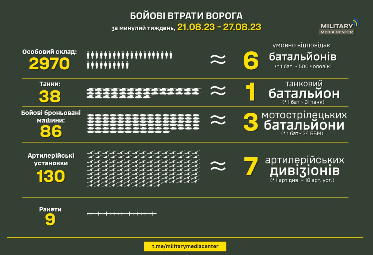 Силы обороны Украины за прошедшую неделю с 14 по 20 августа уничтожили: