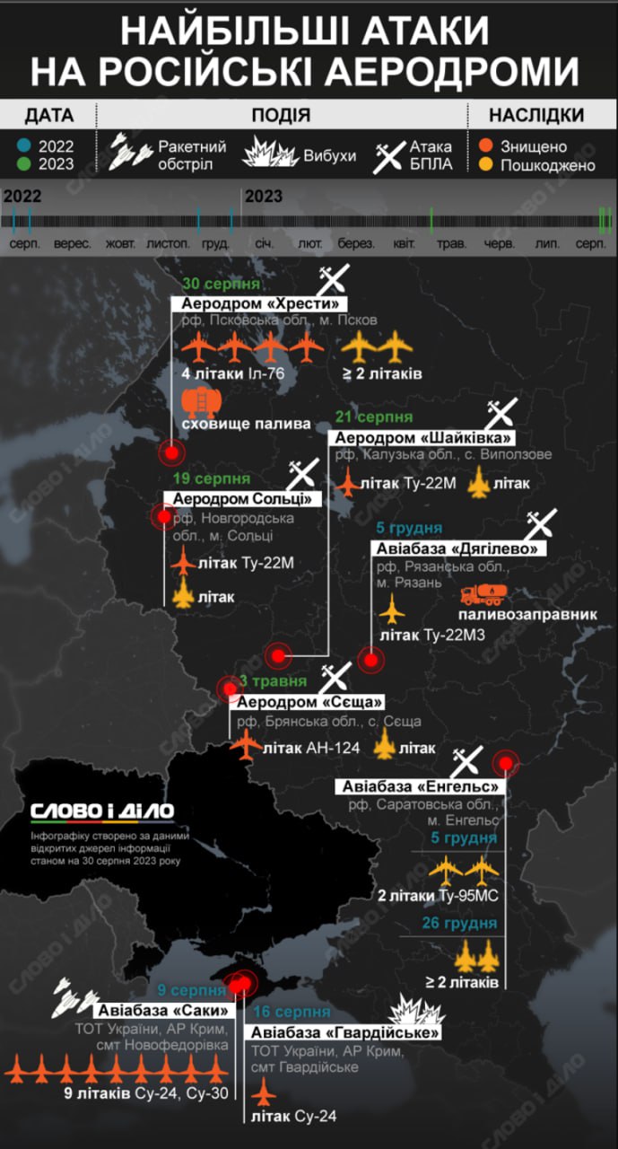 Найбільші атаки на російські аеродроми: скільки літаків було пошкоджено та знищено