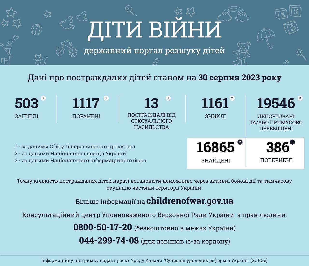 Більше ніж 1620 дітей постраждали в Україні внаслідок повномасштабної збройної агресії рф