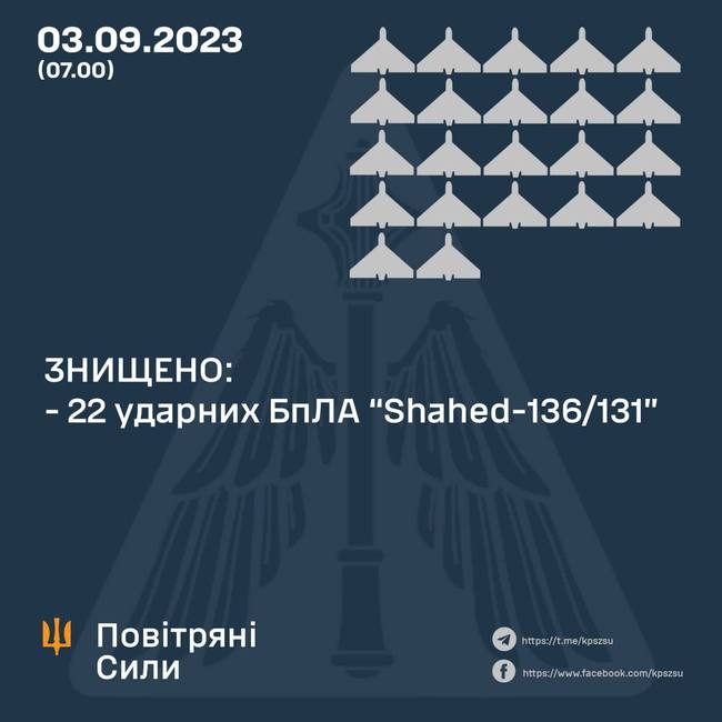 Уничтожено 22 из 25 «шахедов» ночью над Одесской областью, - Воздушные Силы ВСУ