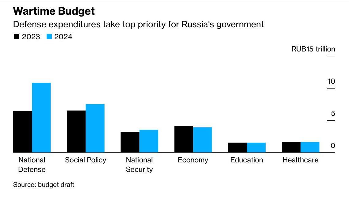 Расходы российского бюджета на армию установят рекорд со времен СССР