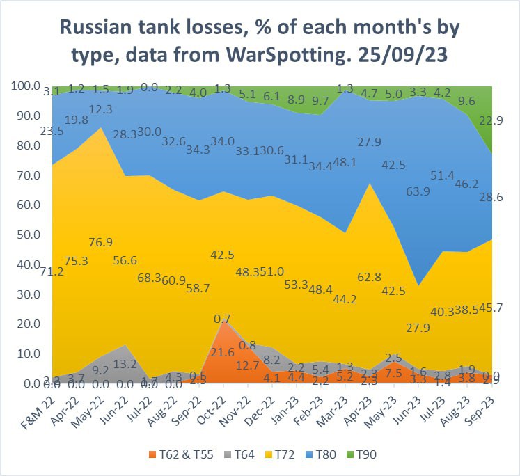 График потерь российских танков по разным моделям машин