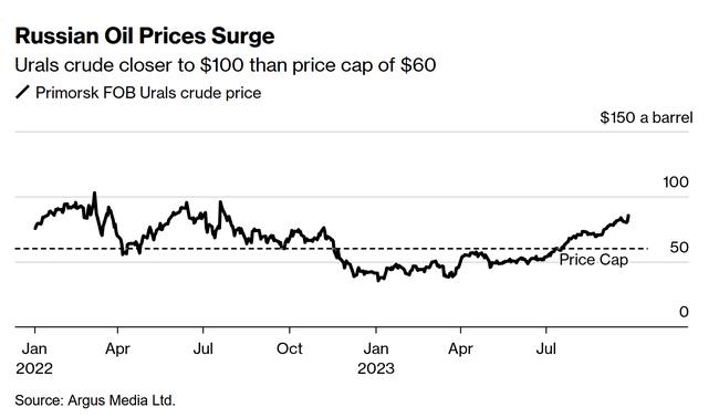 російська нафта продовжує дорожчати, попри обмеження ціни від G7.