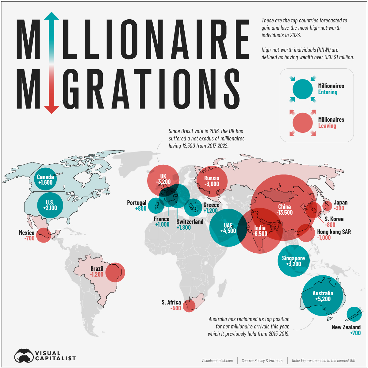 Visual Capitalist опубликовал список стран по миграции миллионеров в 2023 году.
