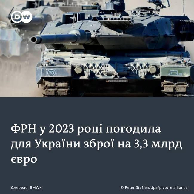ФРН у 2023 році погодила для України зброї на 3,3 млрд євро
