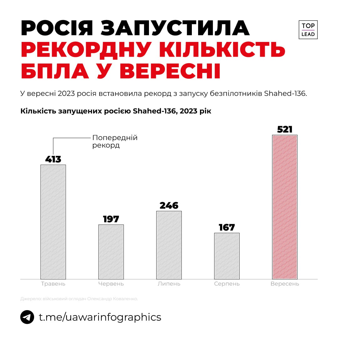 росія встановила рекорд з запуску Шахедів у вересні — 521 БПЛА.