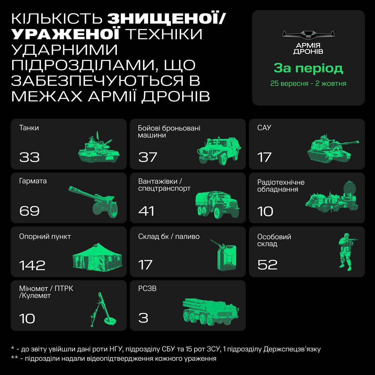 «Армія Дронів» за місяць вразила майже 140 танків та 270 артилерійських систем ворога