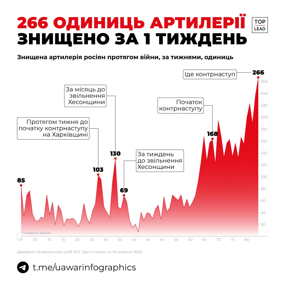 За минулий тиждень ЗСУ знищили 266 одиниць російської артилерії, і це рекорд за час повномасштабної війни
