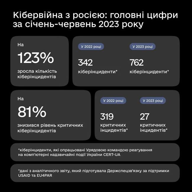 Україна відбила 762 кібератаки за 2023 рік: статистика від глави Мінцифри