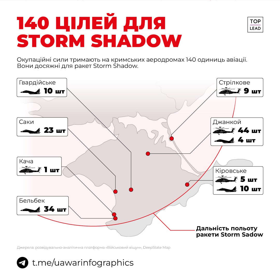 140 цілей для Storm Shadow