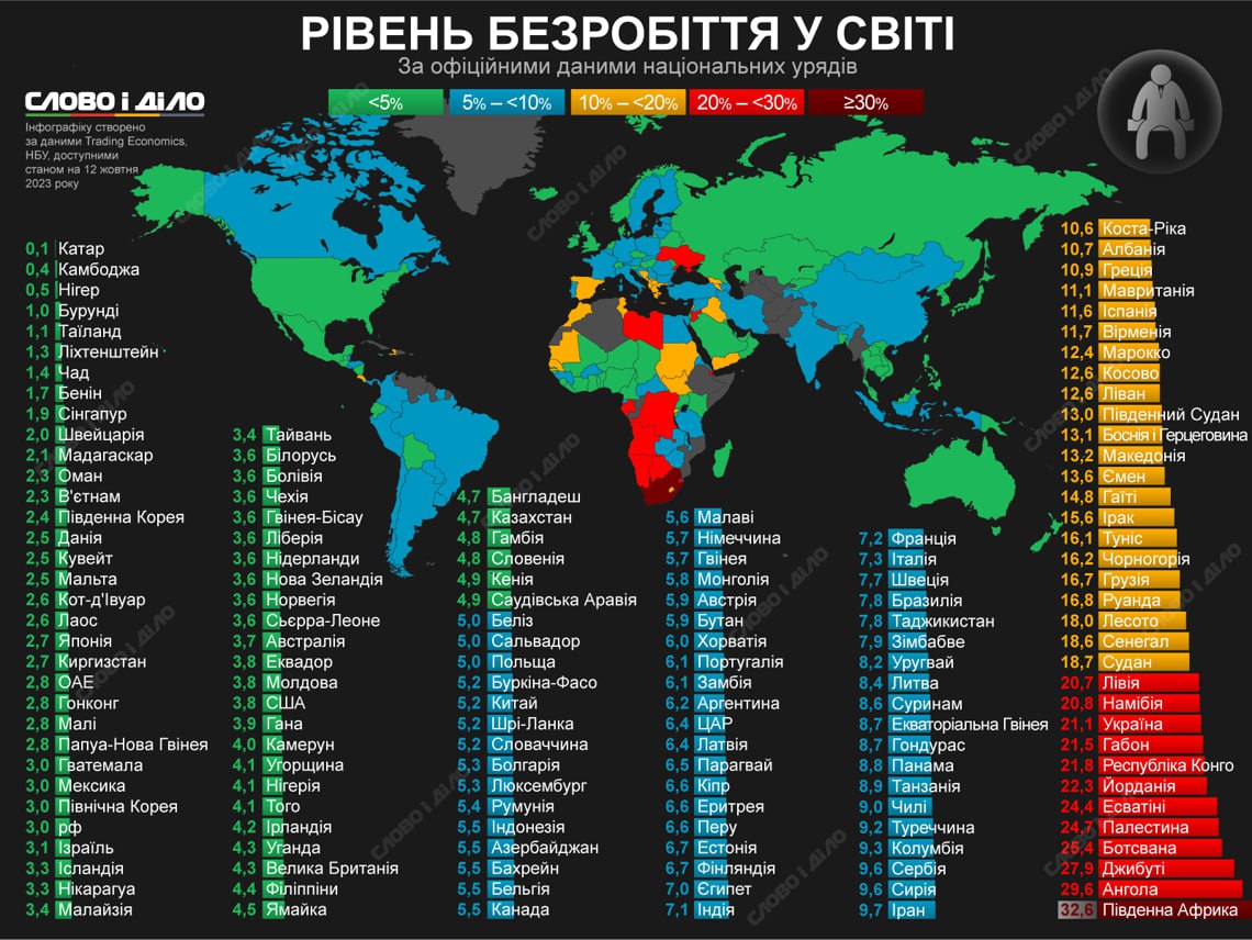 Украина входит в десятку стран мира с самыми высокими показателями безработицы, - «Слово и дело»