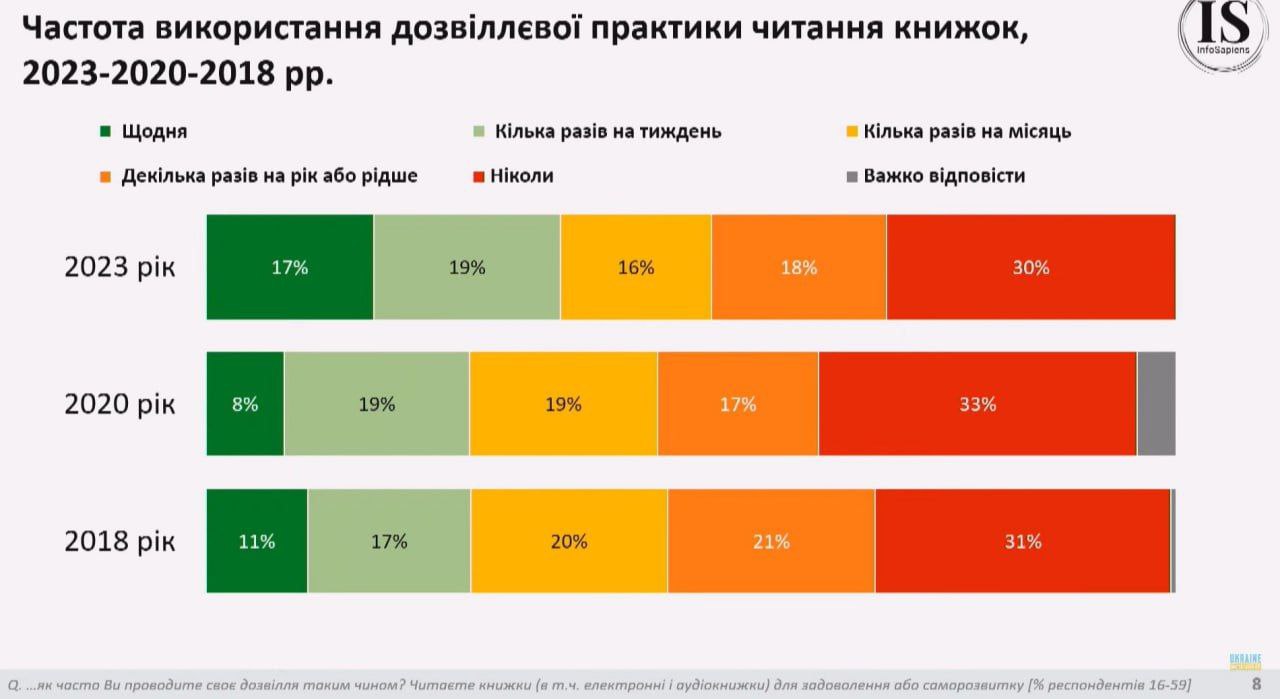17% українців щодня на дозвіллі читають книги — це вдвічі більше, ніж у 2020 році