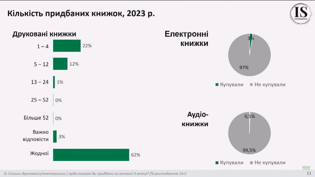 17% українців щодня на дозвіллі читають книги — це вдвічі більше, ніж у 2020 році
