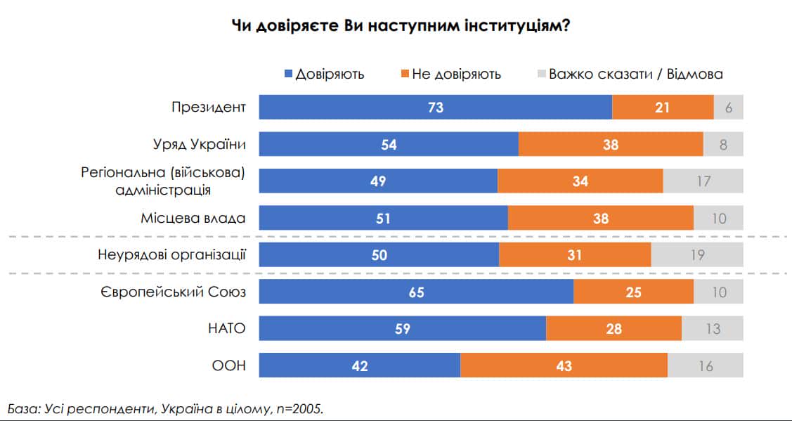 В Україні 71% опитаних громадян критично оцінюють зусилля влади з проведення реформ