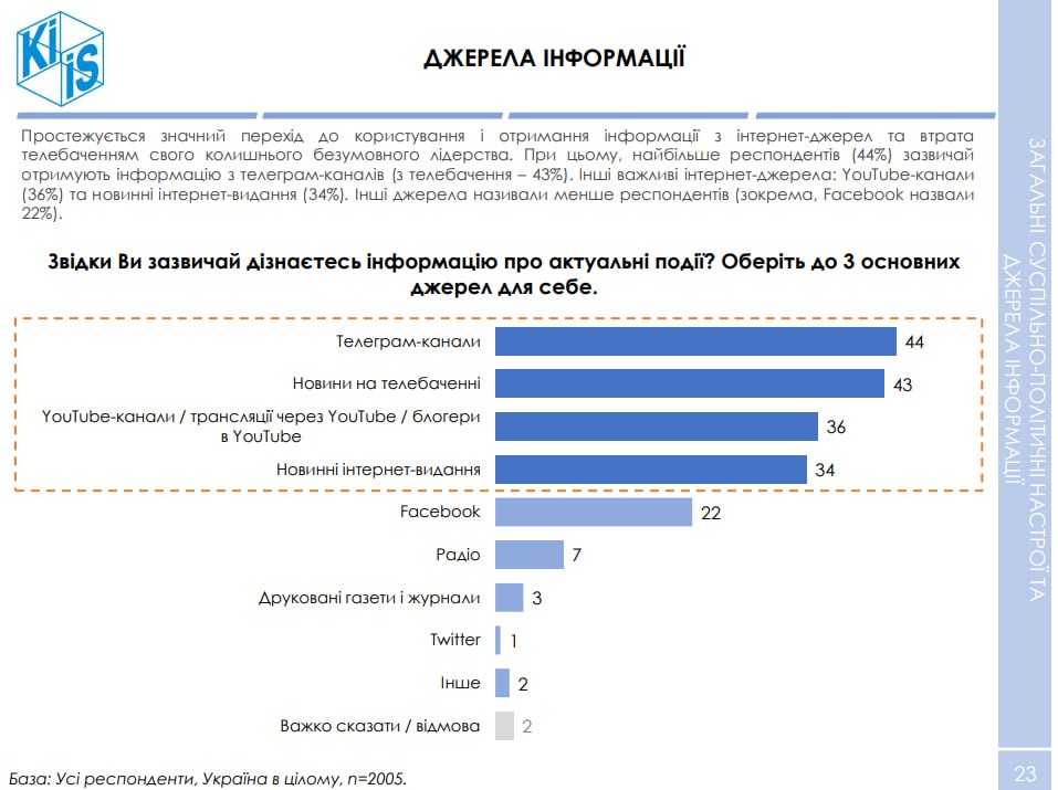 В Україні 71% опитаних громадян критично оцінюють зусилля влади з проведення реформ