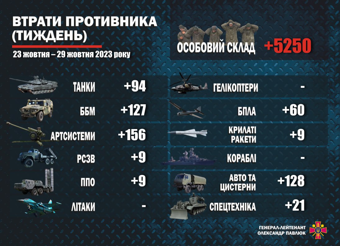 За неделю с 23 по 29 октября Силами обороны Украины уничтожены около 5250 человек личного состава противника