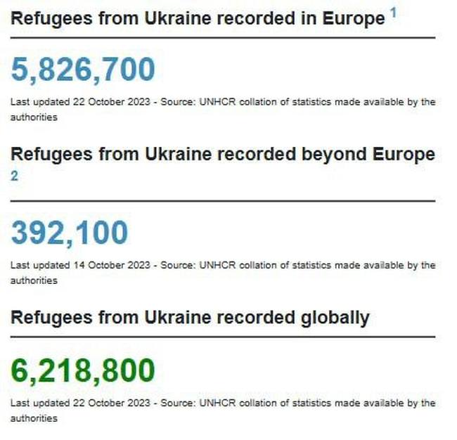 6,2 миллионов беженцев покинули Украину по состоянию на 22 октября 2023 года, — ООН