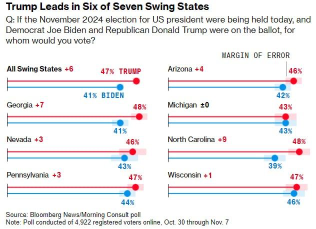 Трамп випереджає Байдена у всіх семи вагаються штатах