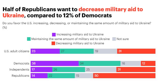 Третина громадян США підтримують скорочення військової допомоги Україні