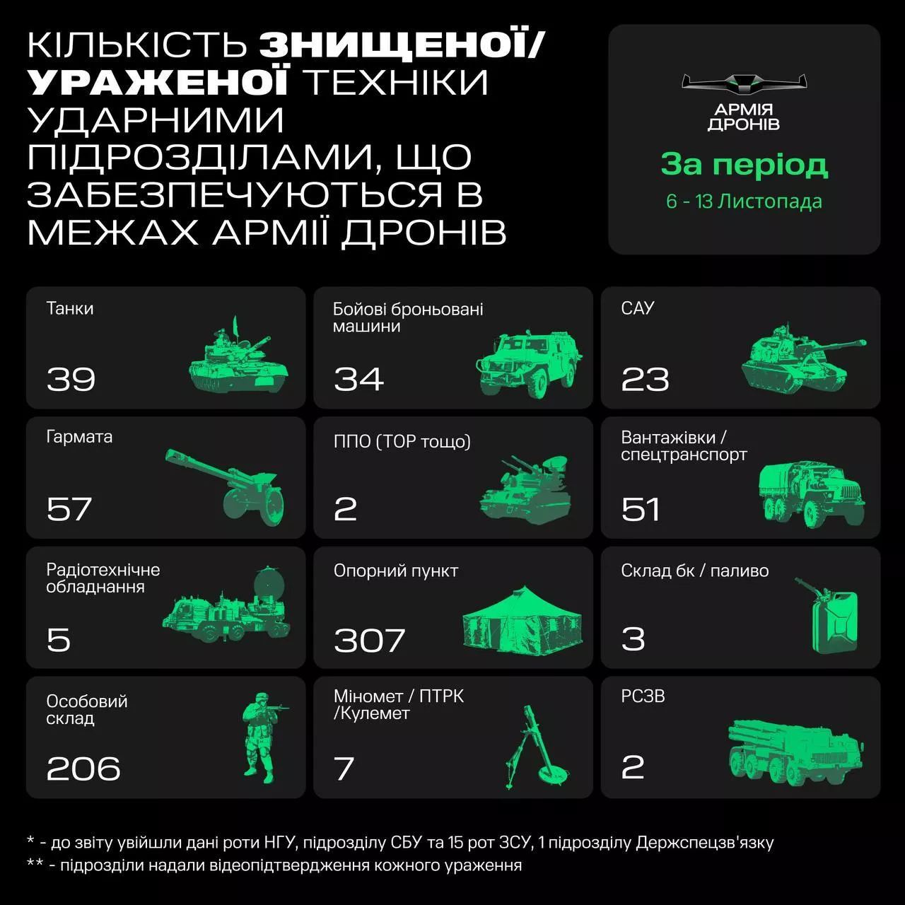 За неделю украинские военные с помощью проекта «Армия дронов» поразили 220 единиц техники рф