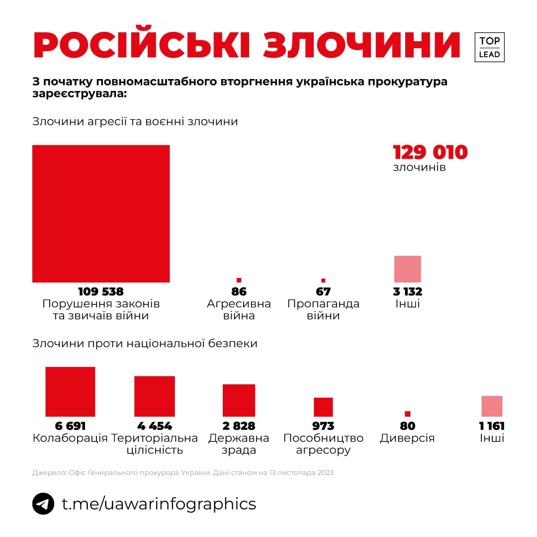 росія та її посіпаки вчинили понад 129 000 злочинів, більшість — порушення законів та звичаїв війни.