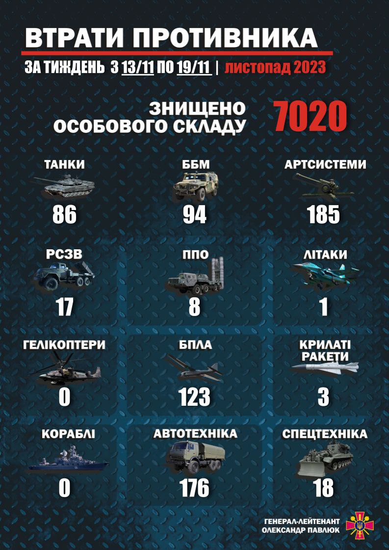 За неделю с 13 по 19 ноября Силами обороны Украины уничтожены около 7020 человек личного состава противника