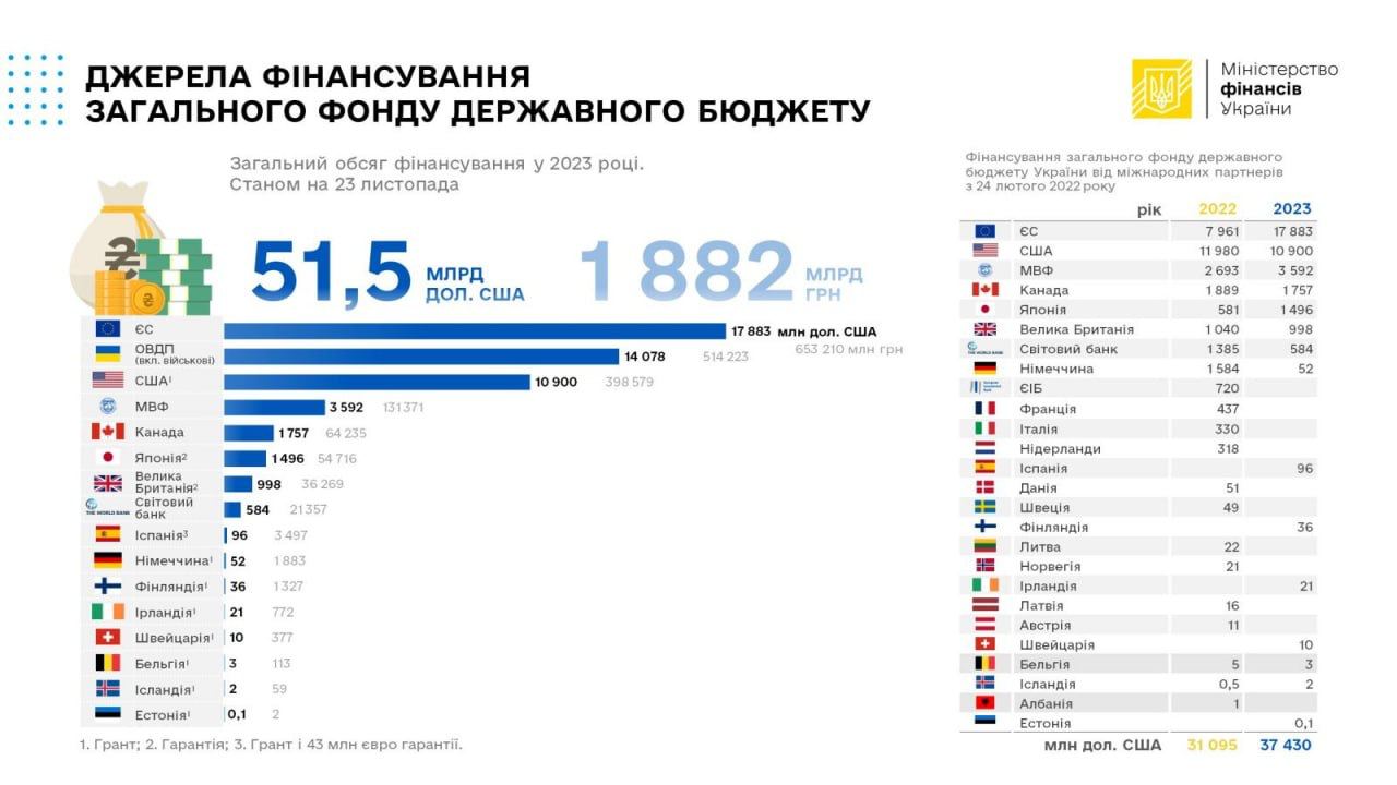 ЕС, США и МВФ - основные источники финансирования государственного бюджета Украины во время полномасштабной войны с рф