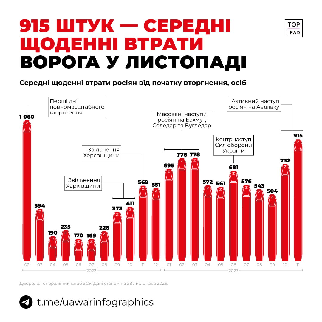 Рекордні середні денні російські втрати - 915 штук окупантів