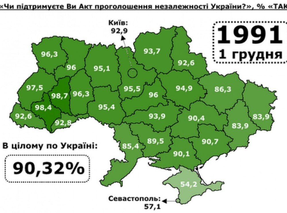1 грудня 1991 року на референдумі українці підтвердила державну незалежність
