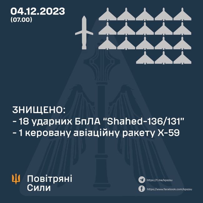 Оперативна інформація станом на 06.00 04 грудня 2023 року щодо російського вторгнення