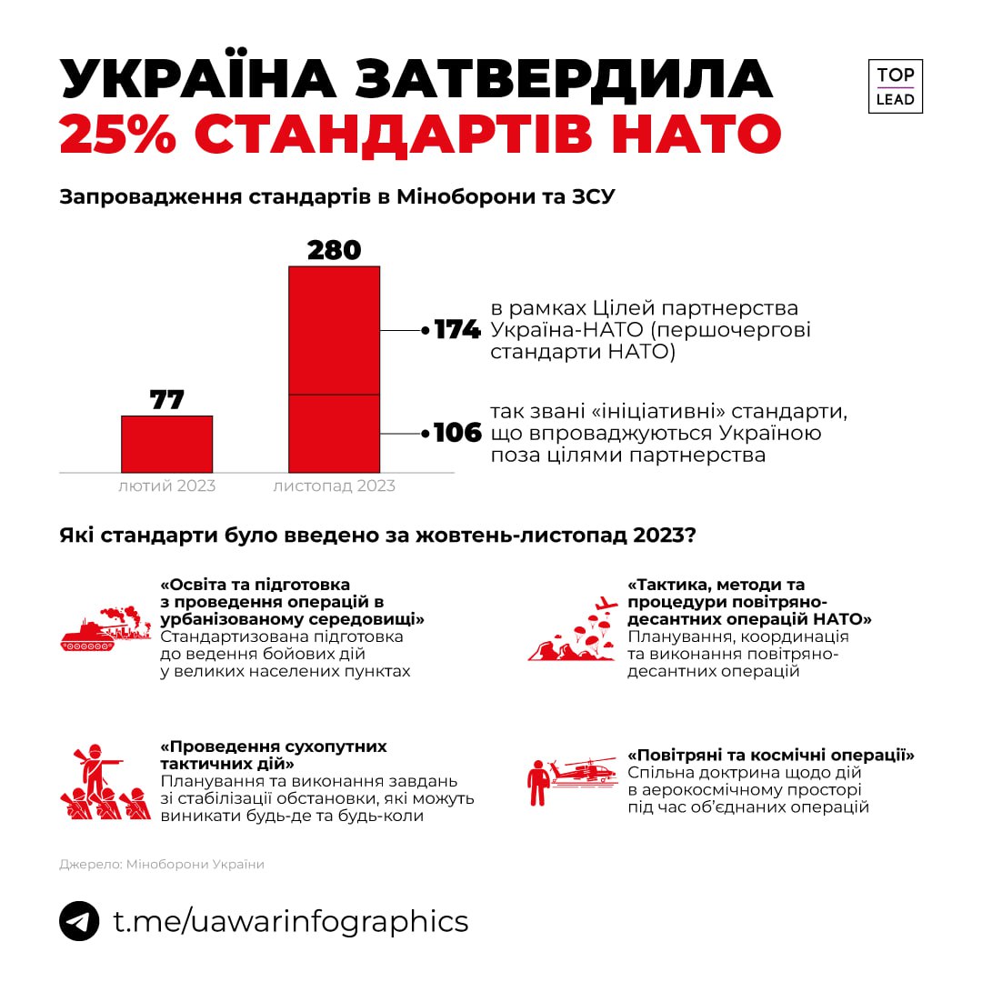 Україна  ухвалила 280 стандартів НАТО, більшість — за час повномасштабного вторгнення.