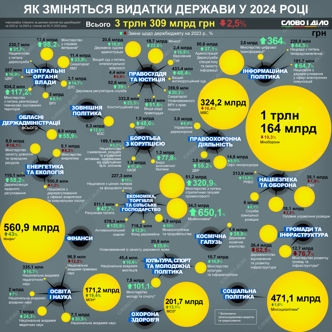 Бюджет України на 2024 рік