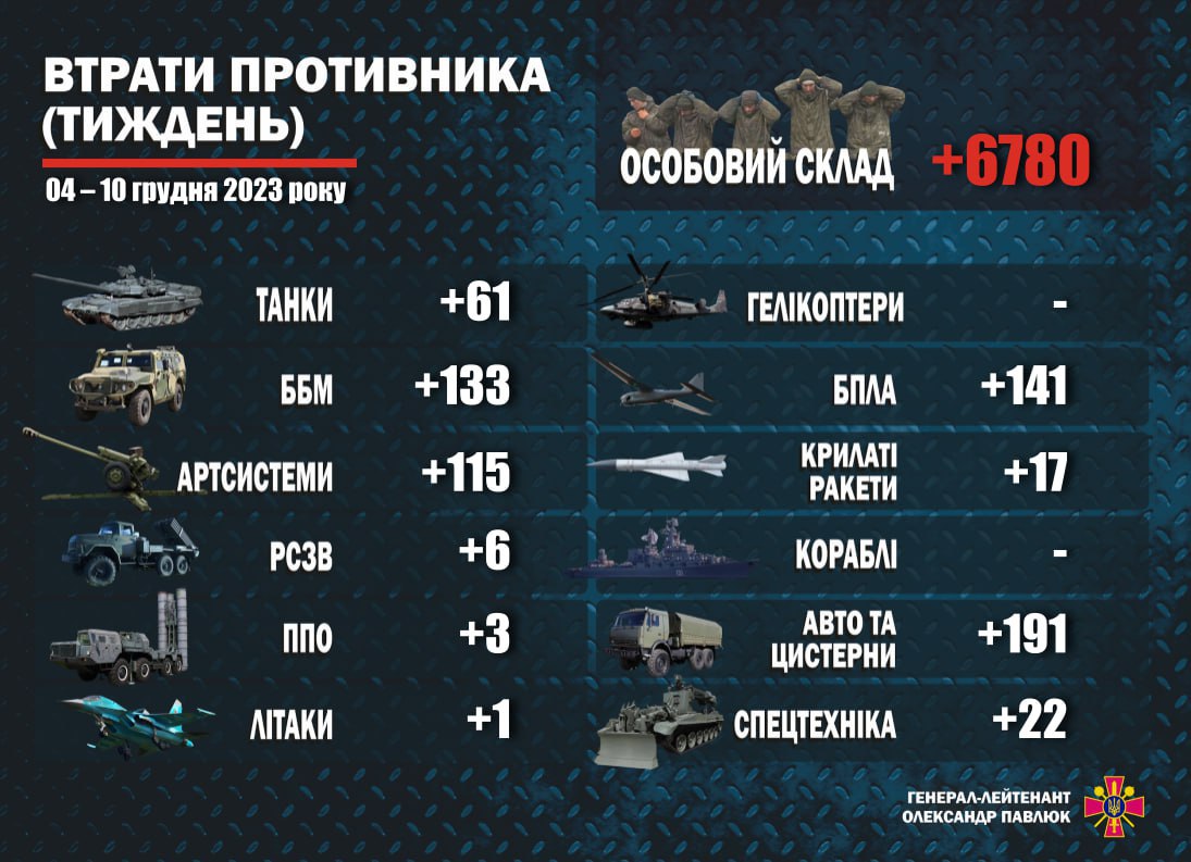 За неделю с 04 по 10 декабря Силами обороны Украины уничтожены около 6780 человек личного состава противника